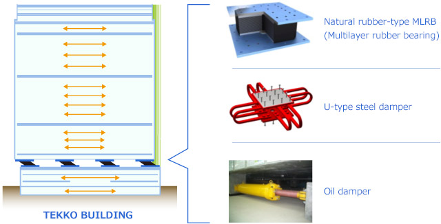 Tekko Building　天然ゴム系積層ゴム支承、U型鋼材ダンパー、オイルダンパー
